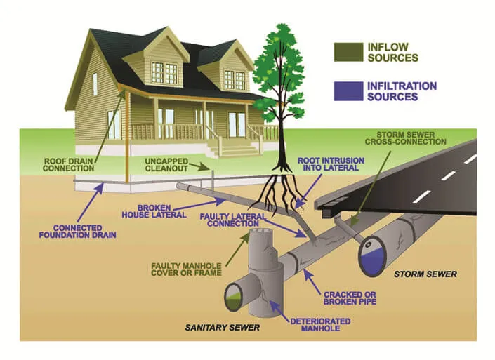 Tulsa Sewer Line Repair Diagram